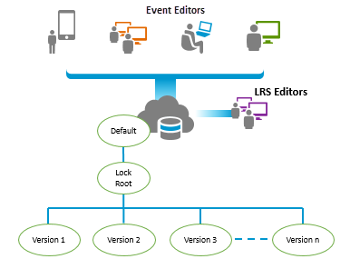 Conflict Prevention versioning tree